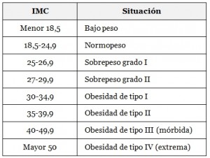 tabla IMC nutricionista madrid
